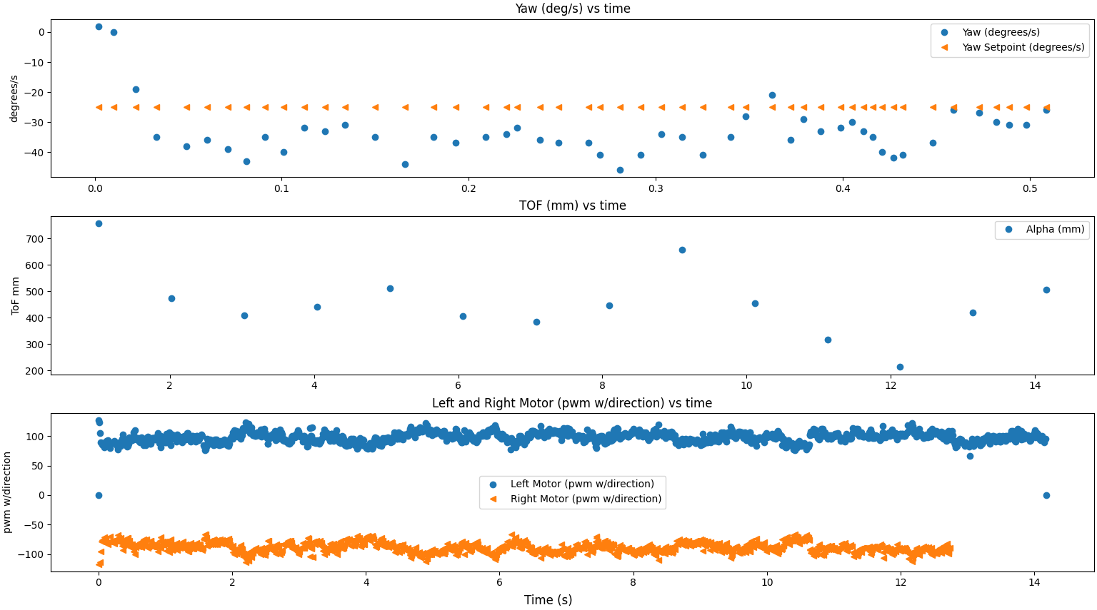 5 3 PID, TOF, and Motor data